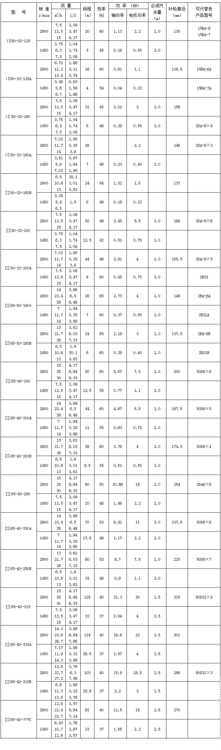 IS、IR型臥式單級單吸清水離心泵