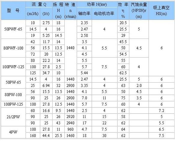 PW、PWF型懸臂式離心污水泵