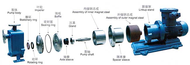 ZCQ型自吸式磁力泵