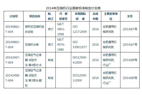 2014年國家標(biāo)準(zhǔn)制修訂計(jì)劃公布 四項(xiàng)有關(guān)壓縮機(jī)行