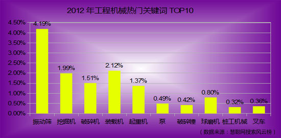 2012年工程機械產(chǎn)品關健詞熱門搜索TOP10