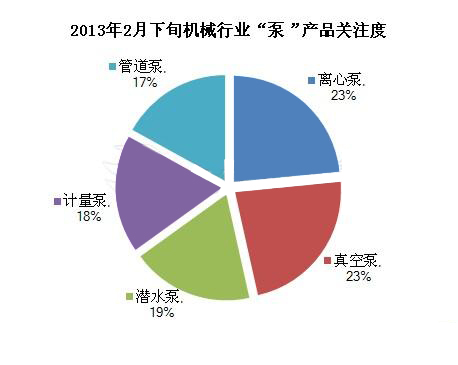 2013年2月下旬“泵”類產(chǎn)品市場(chǎng)交易指數(shù)分析