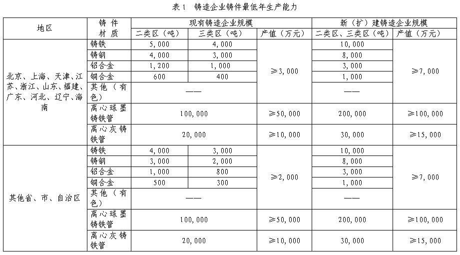 工信部制定《鑄造行業(yè)準(zhǔn)入條件》提高準(zhǔn)入門檻